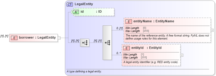 XSD Diagram of borrower in schema fpml-asset-5-8_xsd4 (Financial products Markup Language (FpML®))