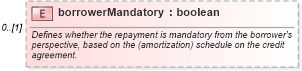 XSD Diagram of borrowerMandatory in schema fpml-loan-5-8_xsd (Financial products Markup Language (FpML®))