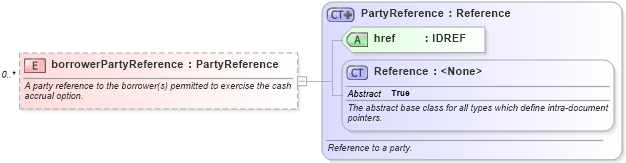 XSD Diagram of borrowerPartyReference in schema fpml-loan-5-8_xsd (Financial products Markup Language (FpML®))