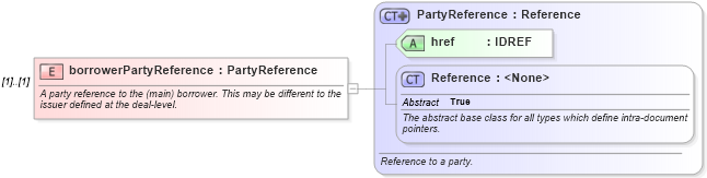 XSD Diagram of borrowerPartyReference in schema fpml-loan-5-8_xsd (Financial products Markup Language (FpML®))