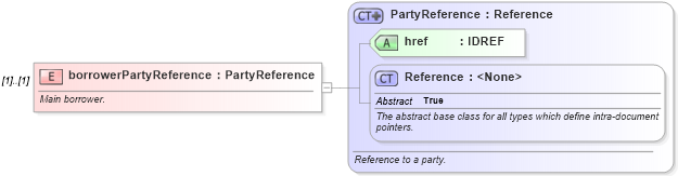 XSD Diagram of borrowerPartyReference in schema fpml-loan-5-8_xsd (Financial products Markup Language (FpML®))