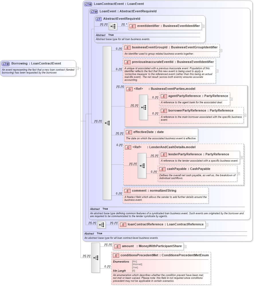 XSD Diagram of Borrowing in schema fpml-loan-5-8_xsd (Financial products Markup Language (FpML®))
