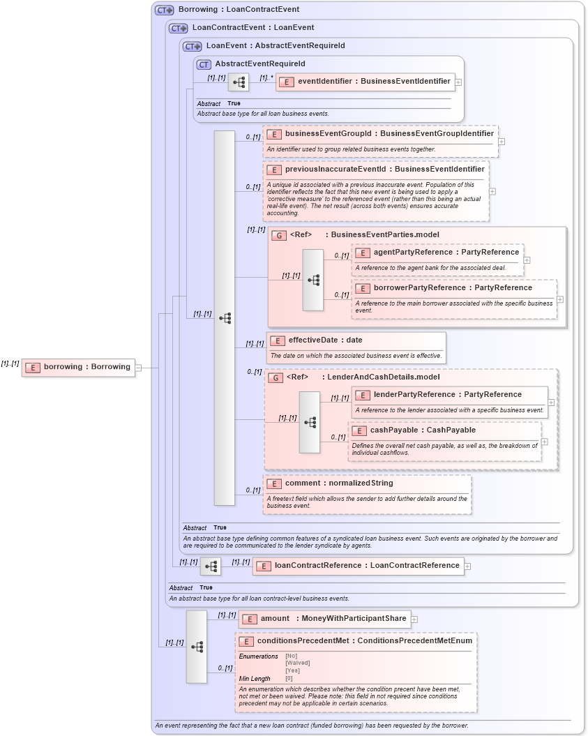 XSD Diagram of borrowing in schema fpml-loan-5-8_xsd (Financial products Markup Language (FpML®))