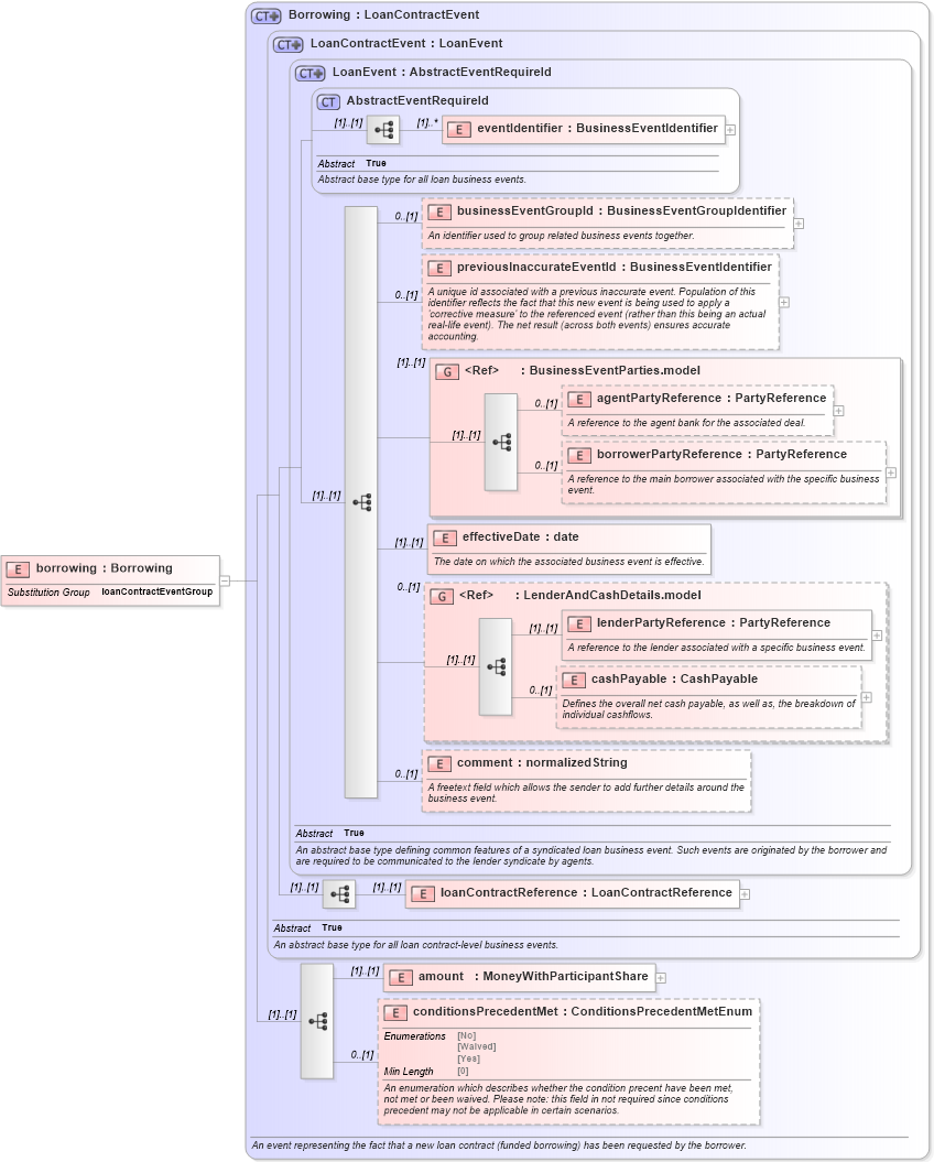XSD Diagram of borrowing in schema fpml-loan-5-8_xsd (Financial products Markup Language (FpML®))