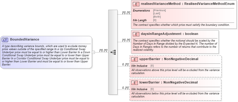 XSD Diagram of BoundedVariance in schema fpml-eq-shared-5-8_xsd (Financial products Markup Language (FpML®))