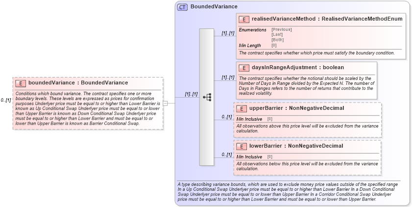 XSD Diagram of boundedVariance in schema fpml-eq-shared-5-8_xsd (Financial products Markup Language (FpML®))