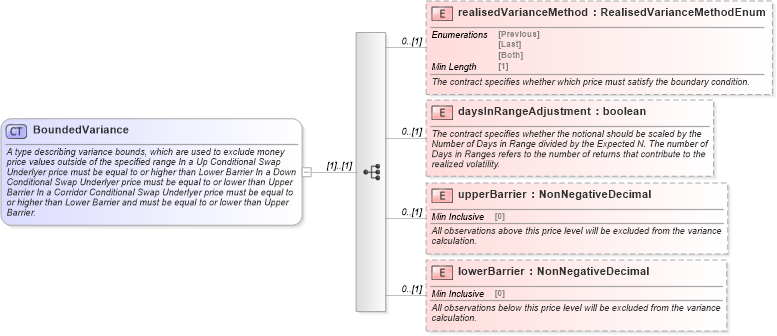 XSD Diagram of BoundedVariance in schema fpml-eq-shared-5-8_xsd1 (Financial products Markup Language (FpML®))