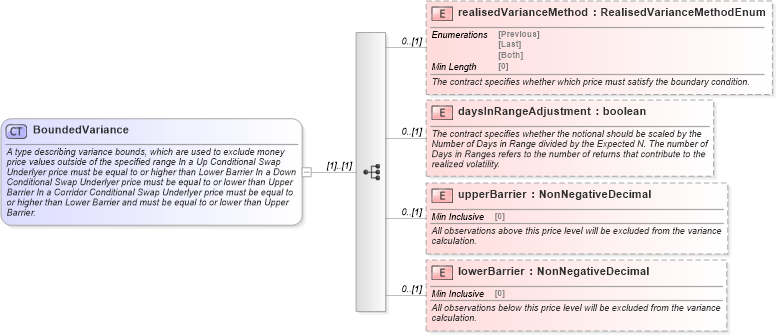 XSD Diagram of BoundedVariance in schema fpml-eq-shared-5-8_xsd2 (Financial products Markup Language (FpML®))