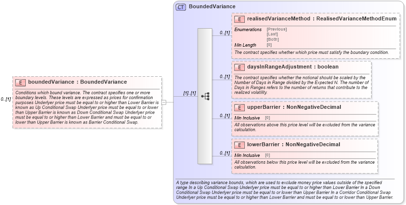 XSD Diagram of boundedVariance in schema fpml-eq-shared-5-8_xsd2 (Financial products Markup Language (FpML®))