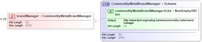 XSD Diagram of brandManager in schema fpml-com-5-8_xsd (Financial products Markup Language (FpML®))
