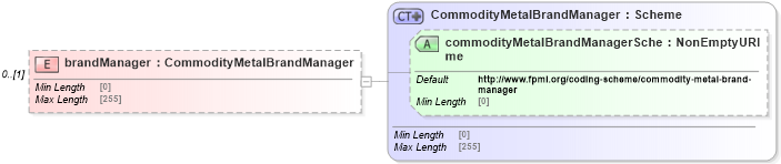 XSD Diagram of brandManager in schema fpml-com-5-8_xsd2 (Financial products Markup Language (FpML®))