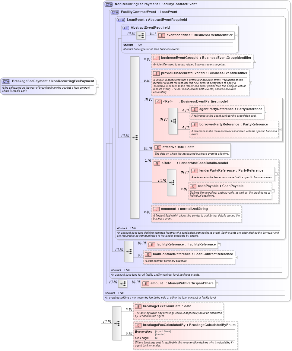 XSD Diagram of BreakageFeePayment in schema fpml-loan-5-8_xsd (Financial products Markup Language (FpML®))