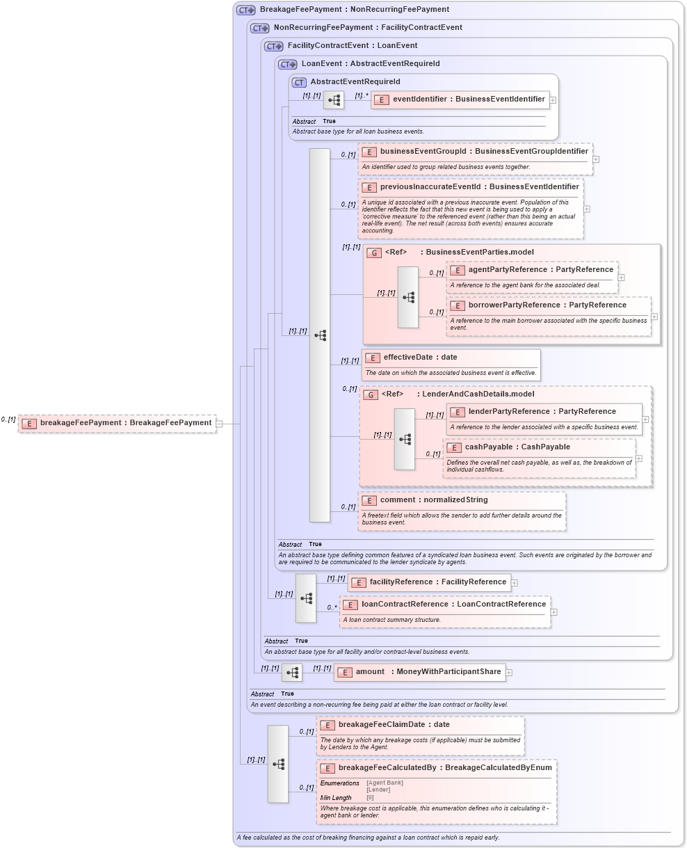XSD Diagram of breakageFeePayment in schema fpml-loan-5-8_xsd (Financial products Markup Language (FpML®))