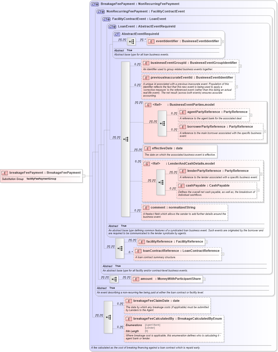 XSD Diagram of breakageFeePayment in schema fpml-loan-5-8_xsd (Financial products Markup Language (FpML®))