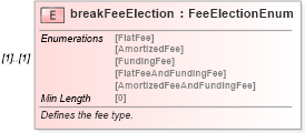 XSD Diagram of breakFeeElection in schema fpml-eq-shared-5-8_xsd (Financial products Markup Language (FpML®))