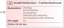 XSD Diagram of breakFeeElection in schema fpml-eq-shared-5-8_xsd1 (Financial products Markup Language (FpML®))