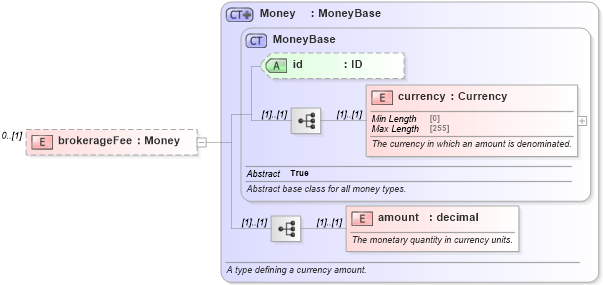 XSD Diagram of brokerageFee in schema fpml-eqd-5-8_xsd1 (Financial products Markup Language (FpML®))