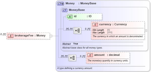 XSD Diagram of brokerageFee in schema fpml-eqd-5-8_xsd2 (Financial products Markup Language (FpML®))