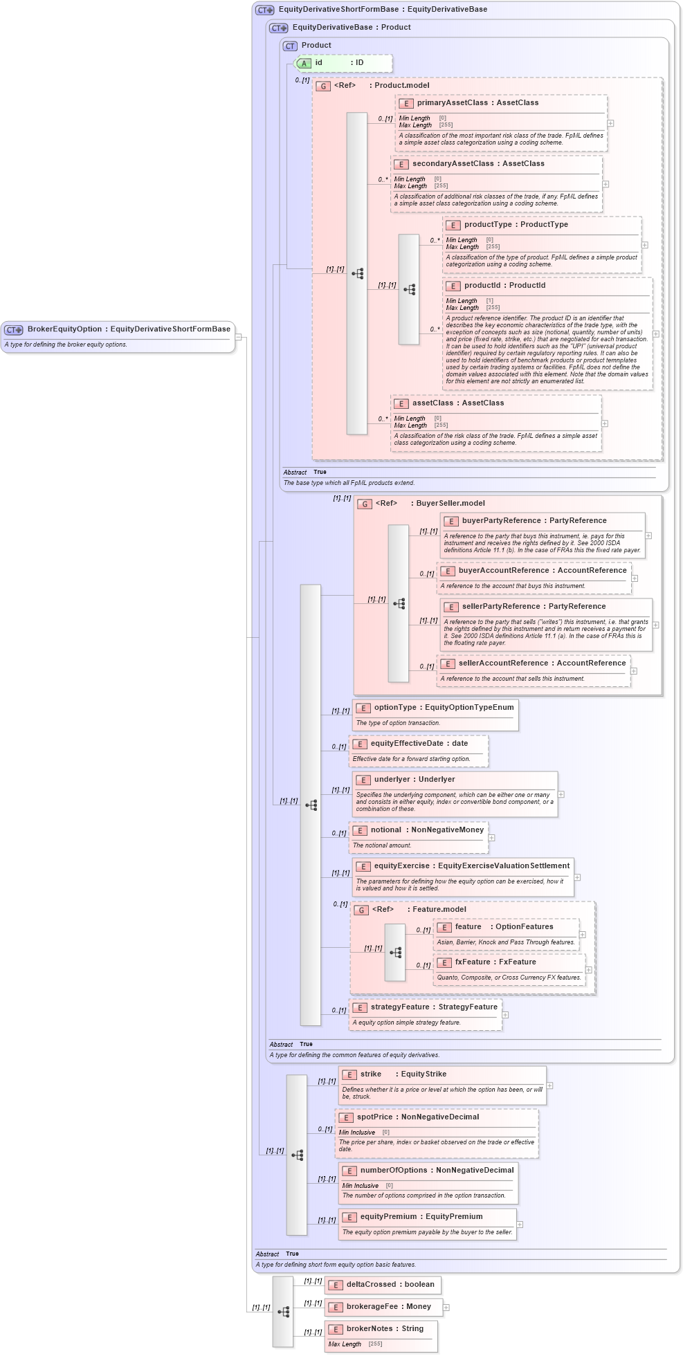 XSD Diagram of BrokerEquityOption in schema fpml-eqd-5-8_xsd (Financial products Markup Language (FpML®))
