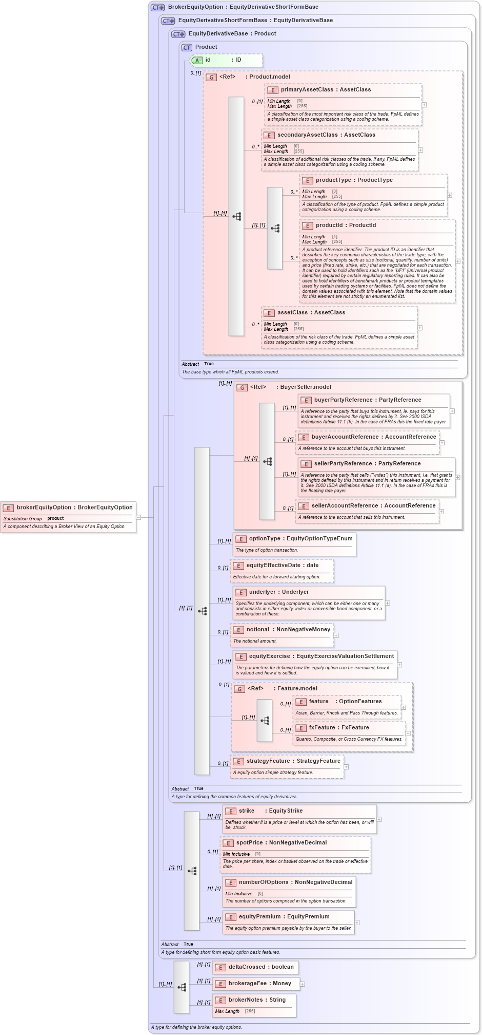XSD Diagram of brokerEquityOption in schema fpml-eqd-5-8_xsd (Financial products Markup Language (FpML®))
