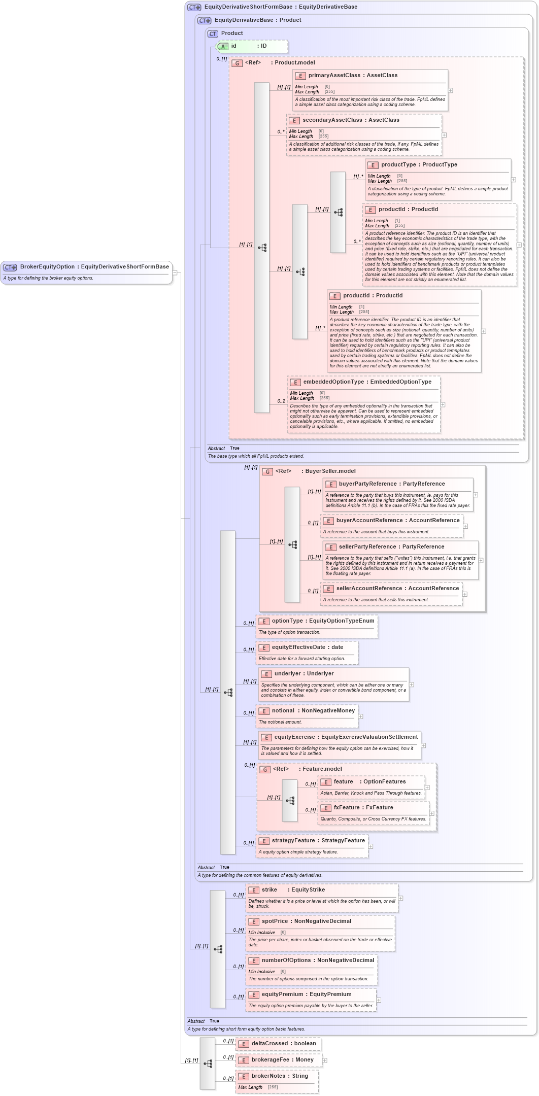 XSD Diagram of BrokerEquityOption in schema fpml-eqd-5-8_xsd1 (Financial products Markup Language (FpML®))