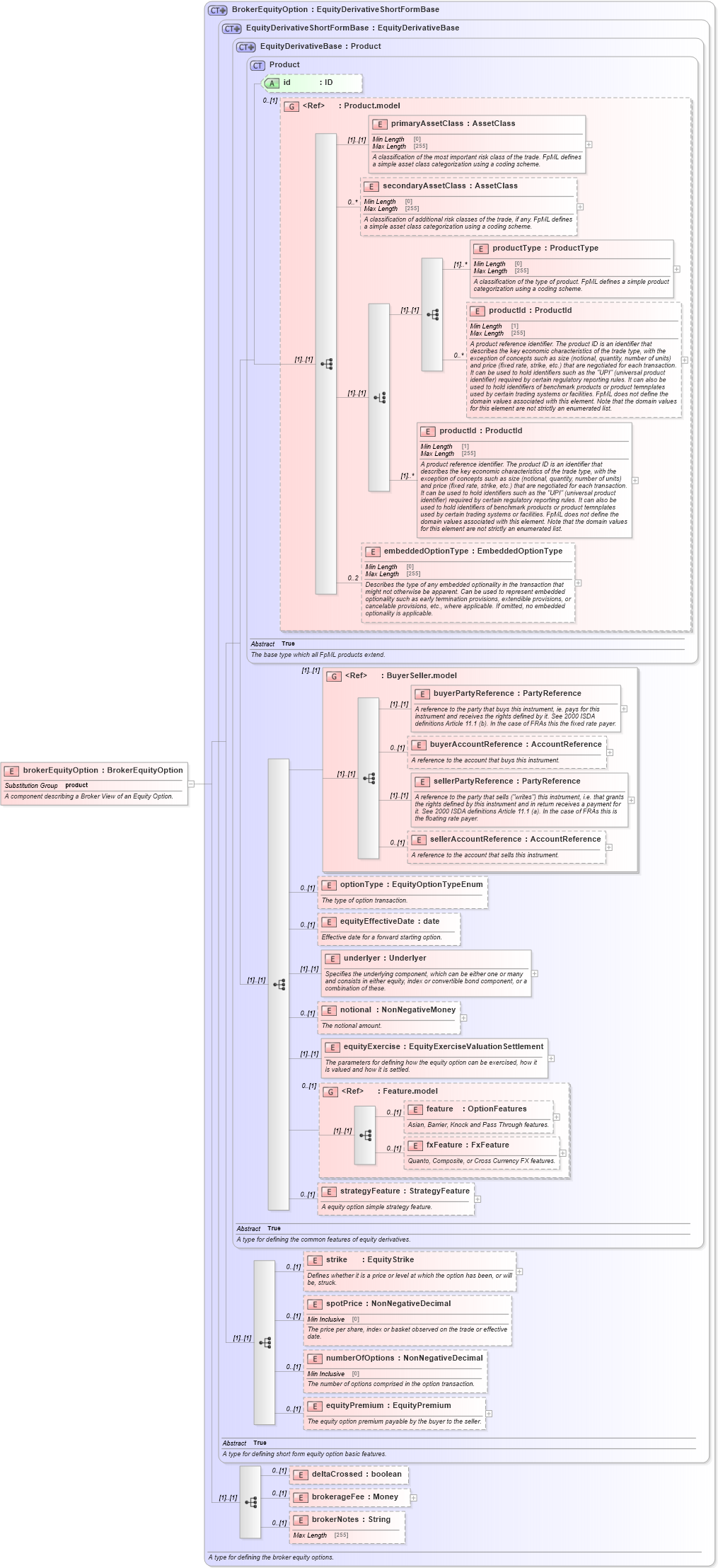 XSD Diagram of brokerEquityOption in schema fpml-eqd-5-8_xsd1 (Financial products Markup Language (FpML®))