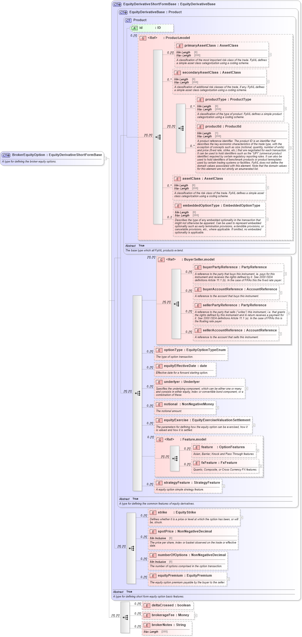 XSD Diagram of BrokerEquityOption in schema fpml-eqd-5-8_xsd2 (Financial products Markup Language (FpML®))