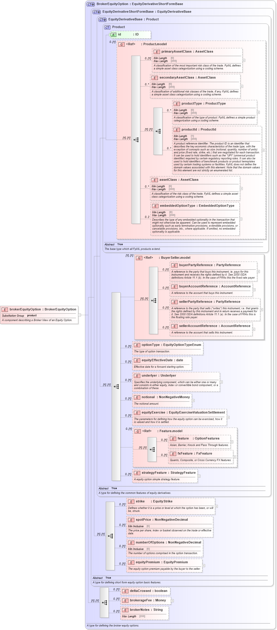 XSD Diagram of brokerEquityOption in schema fpml-eqd-5-8_xsd2 (Financial products Markup Language (FpML®))