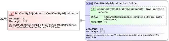 XSD Diagram of btuQualityAdjustment in schema fpml-com-5-8_xsd (Financial products Markup Language (FpML®))