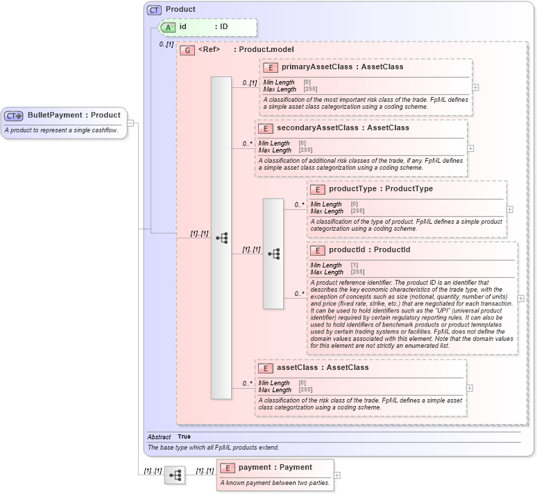 XSD Diagram of BulletPayment in schema fpml-ird-5-8_xsd (Financial products Markup Language (FpML®))