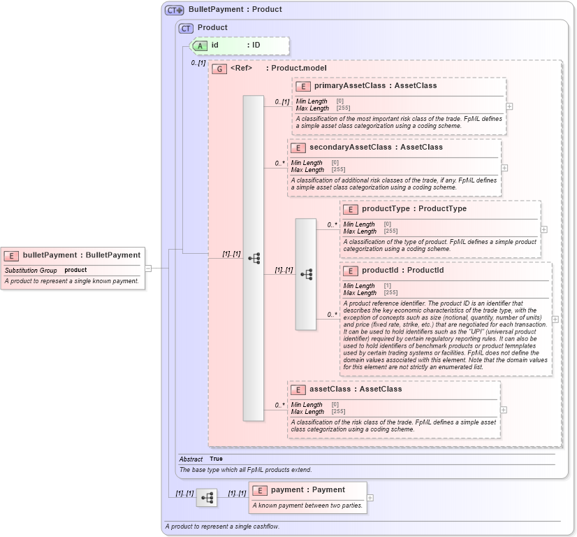 XSD Diagram of bulletPayment in schema fpml-ird-5-8_xsd (Financial products Markup Language (FpML®))