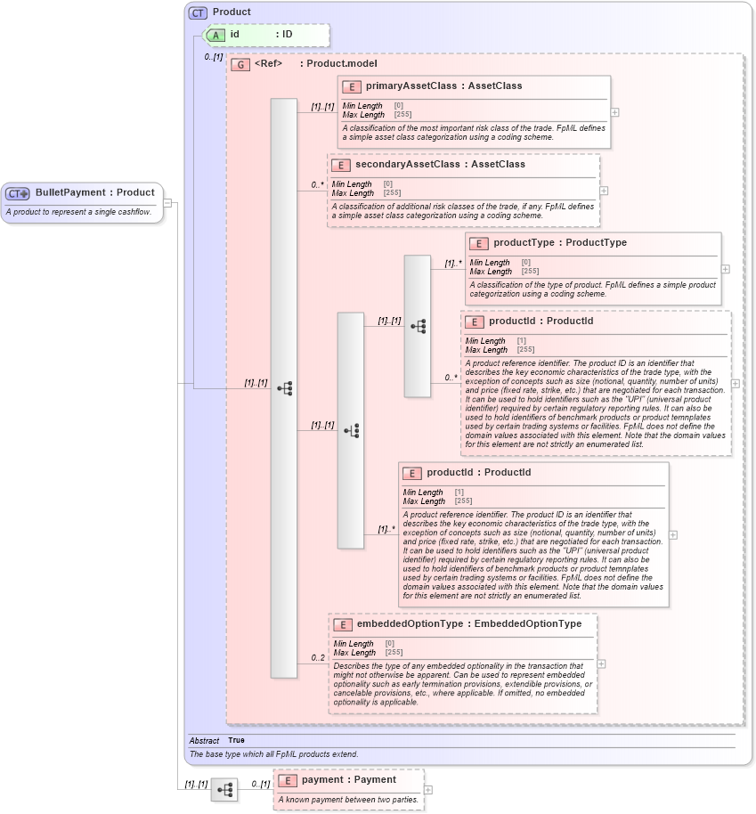 XSD Diagram of BulletPayment in schema fpml-ird-5-8_xsd2 (Financial products Markup Language (FpML®))