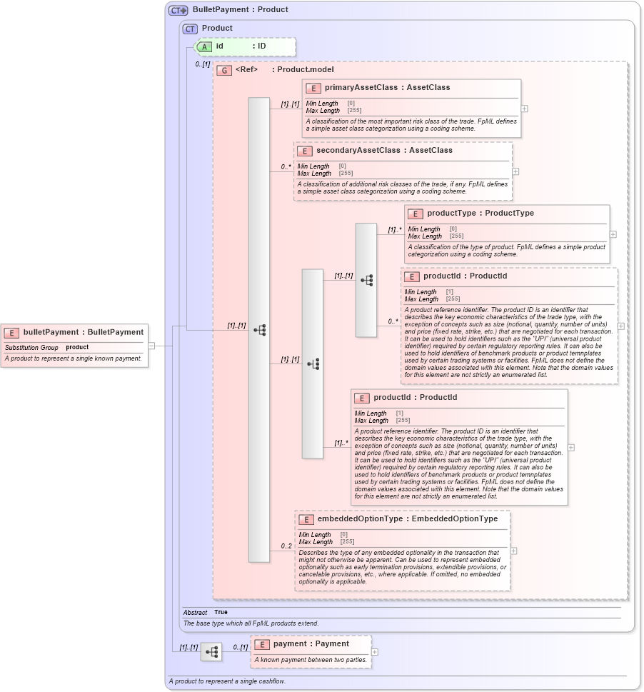 XSD Diagram of bulletPayment in schema fpml-ird-5-8_xsd2 (Financial products Markup Language (FpML®))