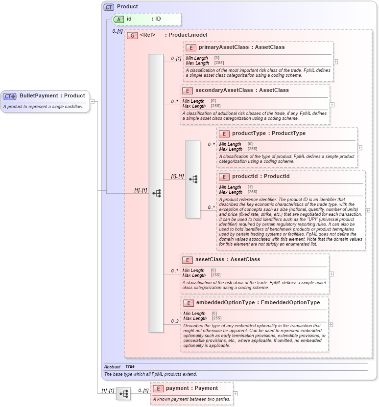 XSD Diagram of BulletPayment in schema fpml-ird-5-8_xsd3 (Financial products Markup Language (FpML®))