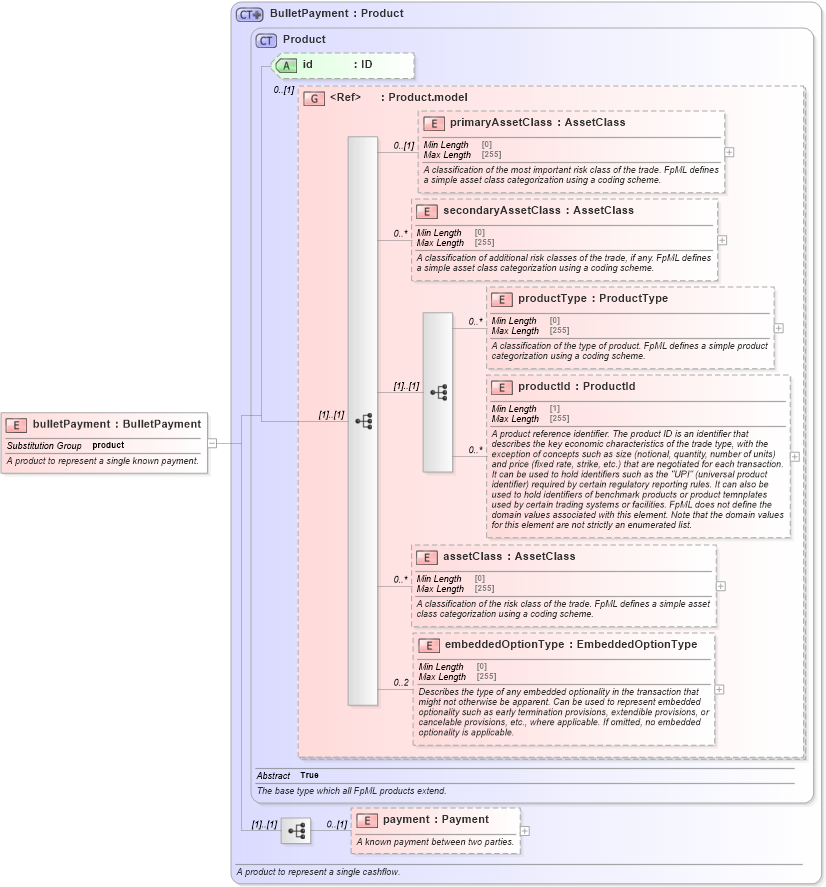 XSD Diagram of bulletPayment in schema fpml-ird-5-8_xsd3 (Financial products Markup Language (FpML®))