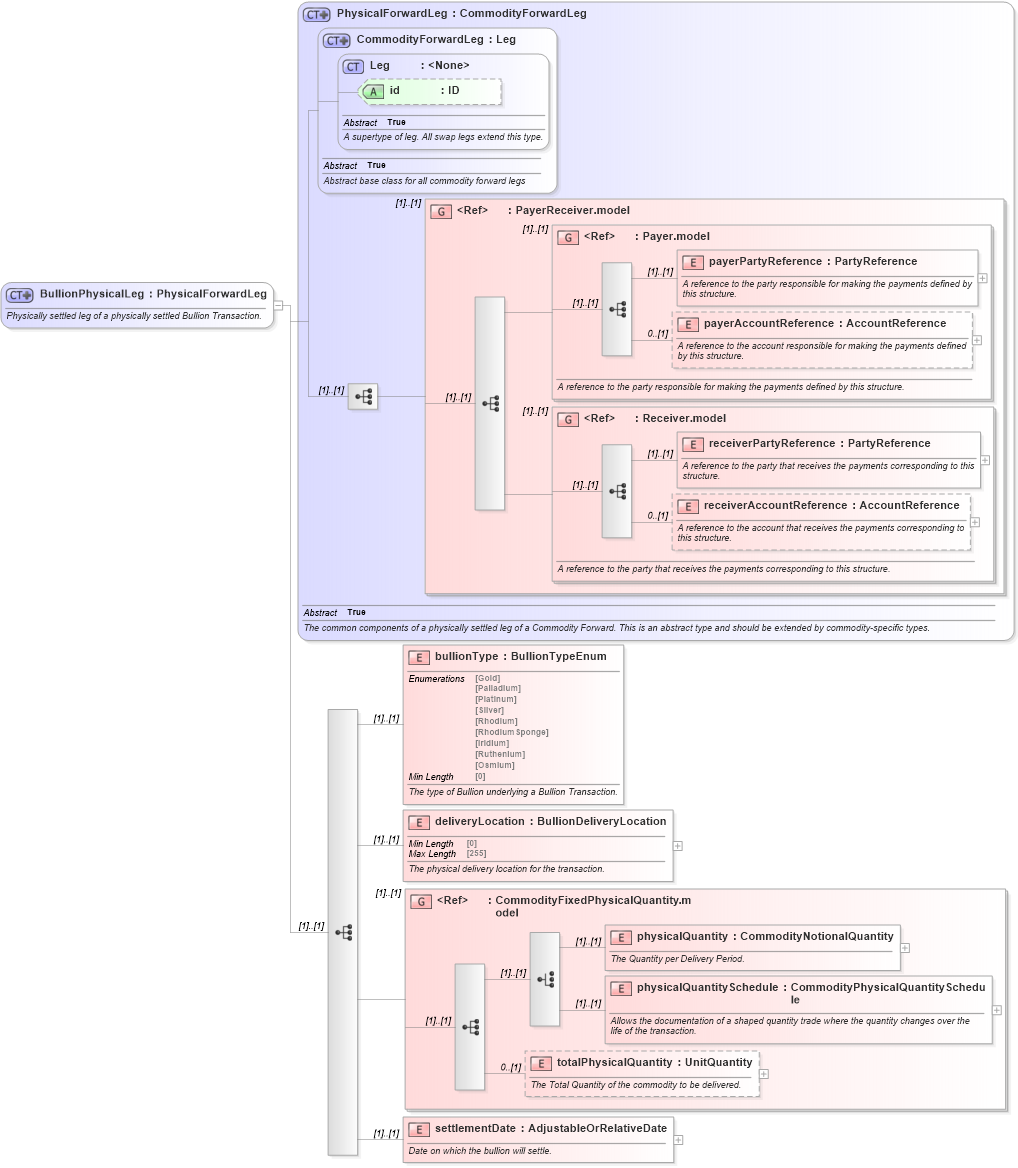 XSD Diagram of BullionPhysicalLeg in schema fpml-com-5-8_xsd (Financial products Markup Language (FpML®))