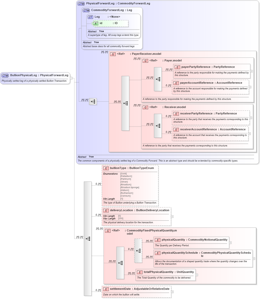 XSD Diagram of BullionPhysicalLeg in schema fpml-com-5-8_xsd1 (Financial products Markup Language (FpML®))
