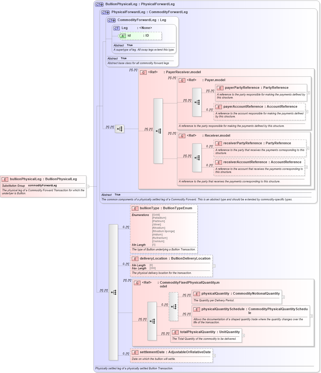 XSD Diagram of bullionPhysicalLeg in schema fpml-com-5-8_xsd1 (Financial products Markup Language (FpML®))