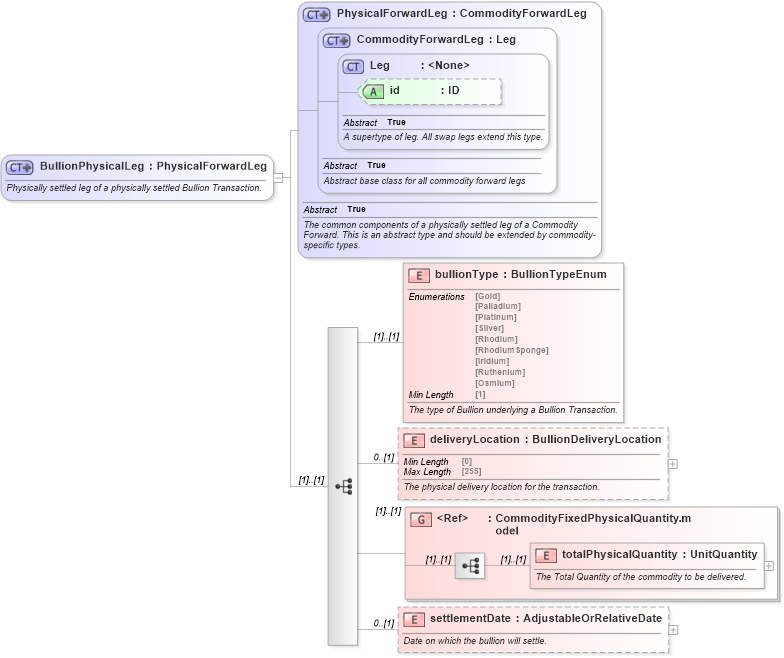XSD Diagram of BullionPhysicalLeg in schema fpml-com-5-8_xsd3 (Financial products Markup Language (FpML®))