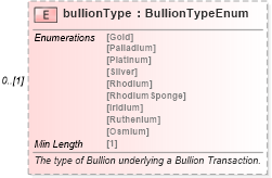 XSD Diagram of bullionType in schema fpml-com-5-8_xsd1 (Financial products Markup Language (FpML®))