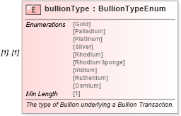 XSD Diagram of bullionType in schema fpml-com-5-8_xsd3 (Financial products Markup Language (FpML®))