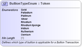 XSD Diagram of BullionTypeEnum in schema fpml-enum-5-8_xsd3 (Financial products Markup Language (FpML®))