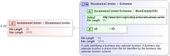XSD Diagram of businessCenter in schema fpml-shared-5-8_xsd4 (Financial products Markup Language (FpML®))