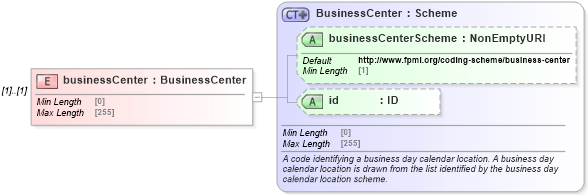 XSD Diagram of businessCenter in schema fpml-shared-5-8_xsd (Financial products Markup Language (FpML®))
