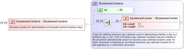 XSD Diagram of businessCenters in schema fpml-fx-5-8_xsd (Financial products Markup Language (FpML®))