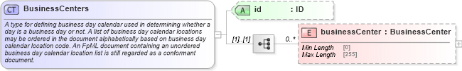 XSD Diagram of BusinessCenters in schema fpml-shared-5-8_xsd4 (Financial products Markup Language (FpML®))