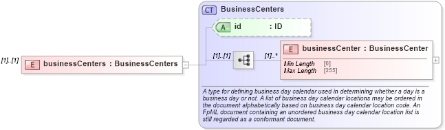 XSD Diagram of businessCenters in schema fpml-shared-5-8_xsd (Financial products Markup Language (FpML®))