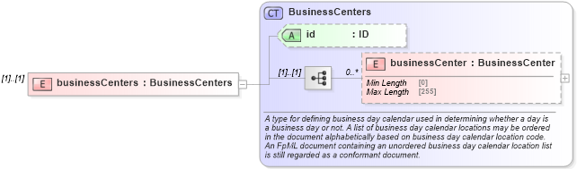 XSD Diagram of businessCenters in schema fpml-shared-5-8_xsd3 (Financial products Markup Language (FpML®))