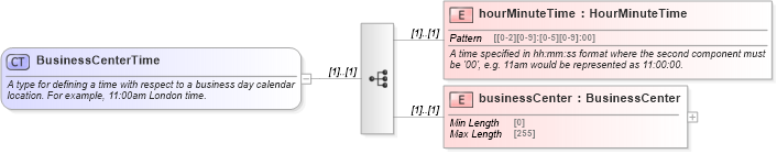 XSD Diagram of BusinessCenterTime in schema fpml-shared-5-8_xsd (Financial products Markup Language (FpML®))
