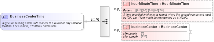 XSD Diagram of BusinessCenterTime in schema fpml-shared-5-8_xsd4 (Financial products Markup Language (FpML®))